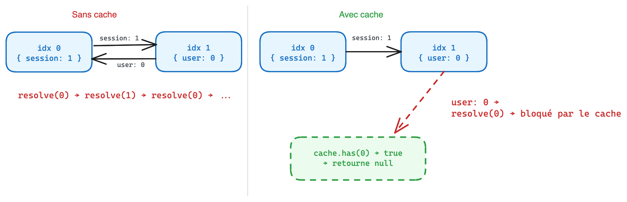 Référence circulaire interceptée par le cache sentinel